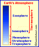 A diagram of Earth's atmosphere