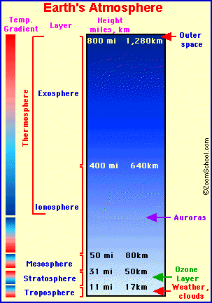 Earth's Atmosphere - Zoom Astronomy