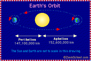 Visualization of Earth's orbit path