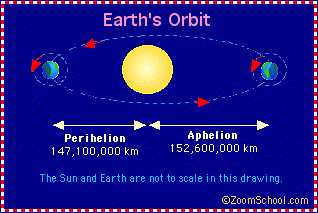 travel speed of earth