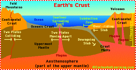 Diagram of Earth's Crust