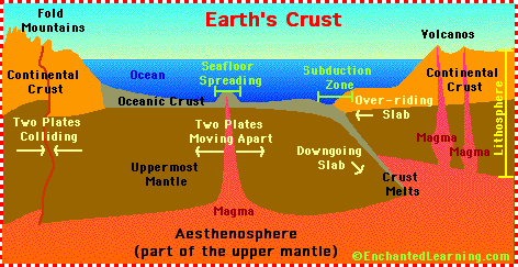 sea floor spreading diagram kids