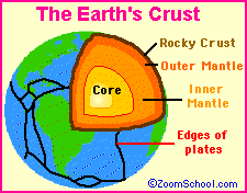 Earth's crust diagram