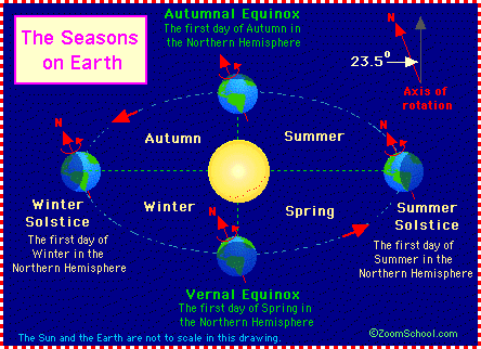 Diagram of Earth's seasons