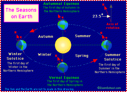 Solstice And Equinox Chart