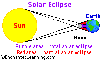 Solar eclipse diagram