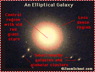An elliptical galaxy diagram