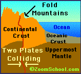 Fold mountains diagram