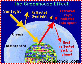 Venus greenhouse effect diagram
