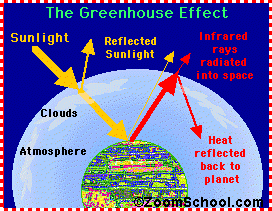 Greenhouse effect diagram