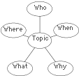 Search result: '5 W's Circle Options Diagram Printout: Graphic Organizers'