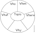 Search result: 'Oval Diagram Printout 5 W's: Graphic Organizers'