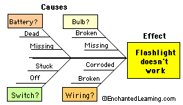 Cause And Effect Chart Printable