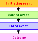 Chain Of Events Chart