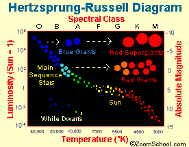 Main Sequence Star Chart