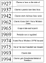 Chavez timeline