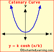 catenary