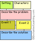 Book Report - Story Map Graphic Organizers