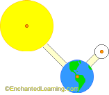 Sun, Earth, and Moon Model