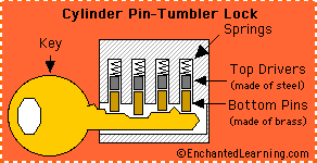 Diagram of a Cylinder Pin-Tumbler Lock.