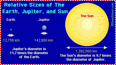 The relative sizes of Jupiter, Earth and the Sun