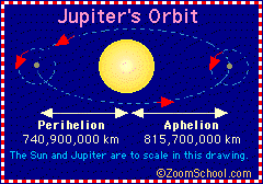 Diagram of Jupiter's orbit