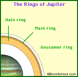 The rings of Jupiter