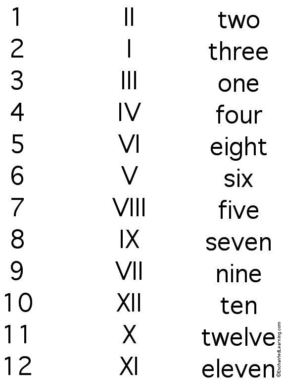 Match the Roman Numerals to the Numbers Printout