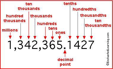 Decimal Chart Tenths Hundredths