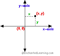 coordinates