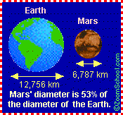 Mars' diameter compared to Earth
