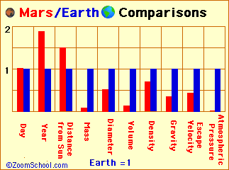 Mars Earth Comparisons