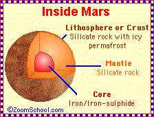 Diagram of the inside of Mars