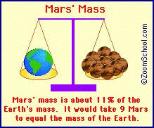 Mars' mass compare to Earth