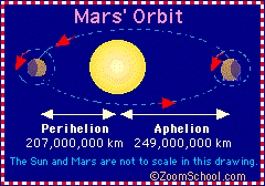 Mars' orbit diagram including perihelion and aphelion.