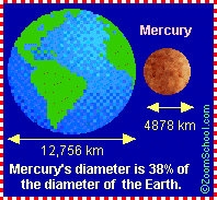 Mercury size compared to the Earth