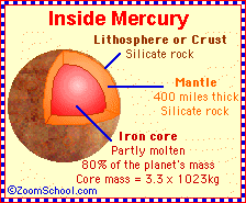 Diagram of the inside of Mercury