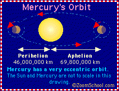 Diagram of Mercury's orbital size