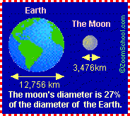 Earth and the Moon diagram