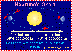 Neptune's orbit