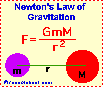 Newton's Law of Gravitation