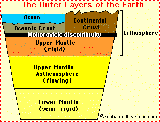 Earth outer layers