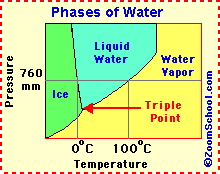 Search result: 'Phases of Matter'