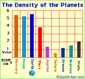 Planet density chart