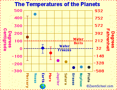 Planet temperature chart