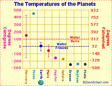 Planet Temperatures Chart