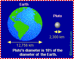 Pluto's size compared to Earth
