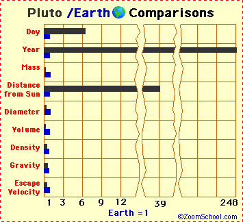A chart comparing Pluto and Earth