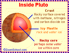 Inner make-up of Pluto
