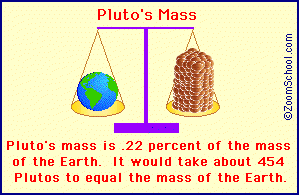 Pluto's mass compared to Earth
